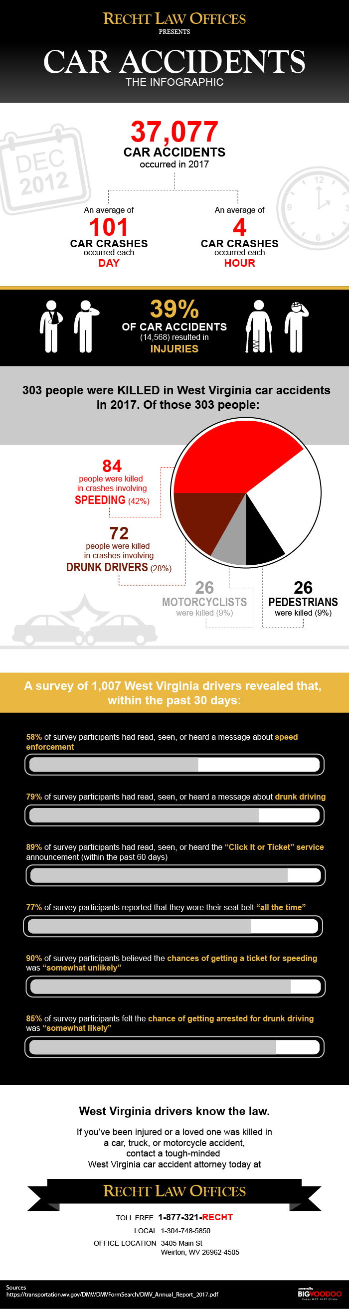 Car Accident Lawyer infographic